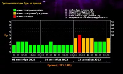Земля подвергнется атаке сентябрьских магнитных бурь