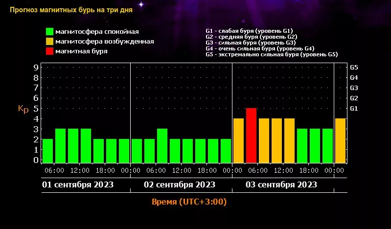 Земля подвергнется атаке сентябрьских магнитных бурь