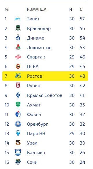 Итоговая турнирная таблица чемпионата по футболу РПЛ в сезоне-2023-24
