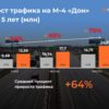 На трассе М4 «Дон» трафик превышает норму в два раза